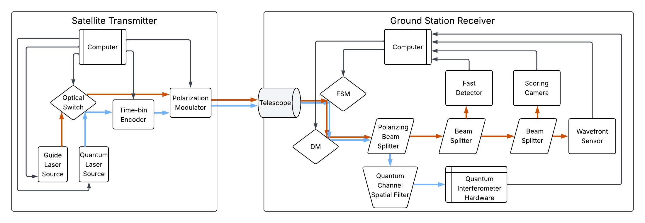 Adaptive Optics QKD Flowchart